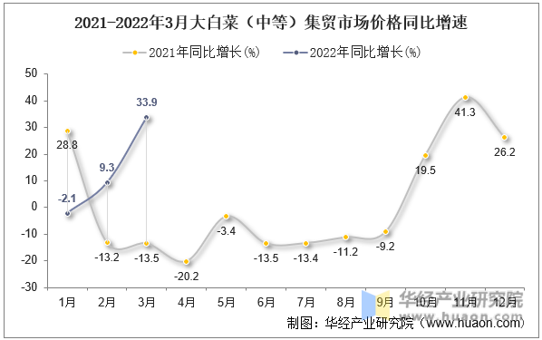 2021-2022年3月大白菜（中等）集贸市场价格同比增速