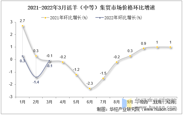 2021-2022年3月活羊（中等）集贸市场价格环比增速
