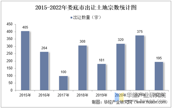 2015-2022年娄底市出让土地宗数统计图