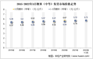 2022年3月粳米（中等）集贸市场价格当期值为5.73元/公斤，环比增长0.2%，同比增长0.2%