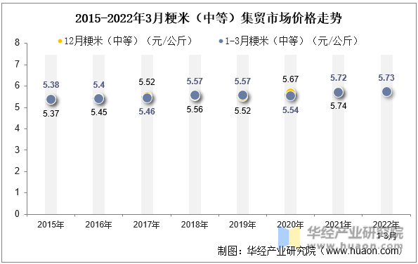 2015-2022年3月粳米（中等）集贸市场价格走势