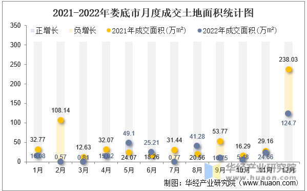 2021-2022年娄底市月度成交土地面积统计图