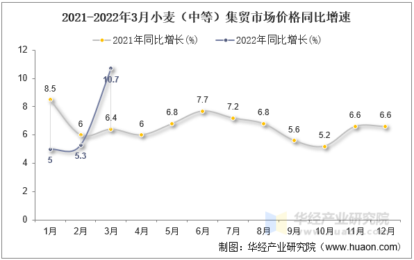 2021-2022年3月小麦（中等）集贸市场价格同比增速