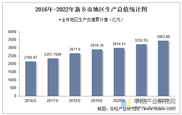 2016年-2022年新乡市地区生产总值统计图