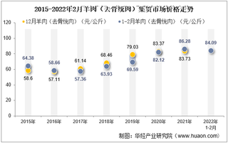 2022年2月油菜籽（普通）集贸市场价格当期值为6.01元/公斤，环比增长0.2%，同比增长4.2%