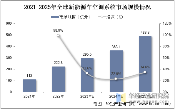 2021-2025年全球新能源车空调系统市场规模情况