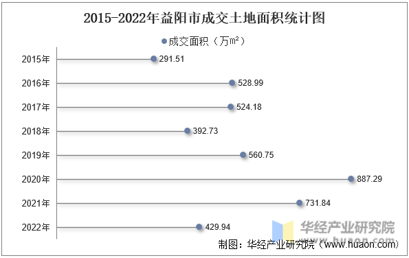 2015-2022年益阳市成交土地面积统计图