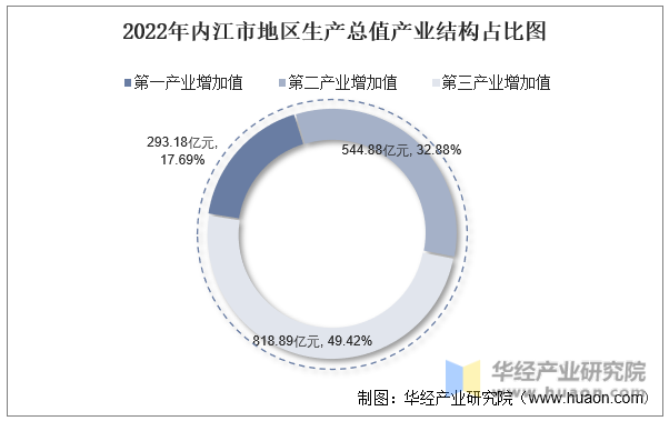 2022年内江市地区生产总值产业结构占比图