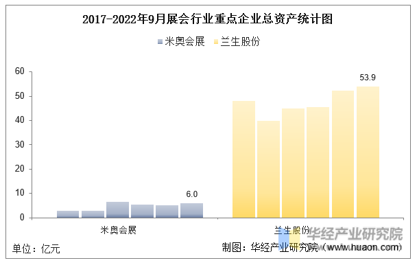2017-2022年9月展会行业重点企业总资产统计图
