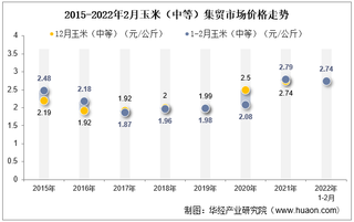 2022年2月玉米（中等）集贸市场价格当期值为2.74元/公斤，环比增长0.4%，同比下降1.8%