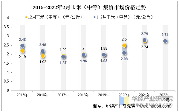 2015-2022年2月玉米（中等）集贸市场价格走势