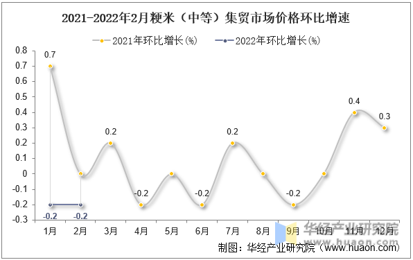 2021-2022年2月粳米（中等）集贸市场价格环比增速