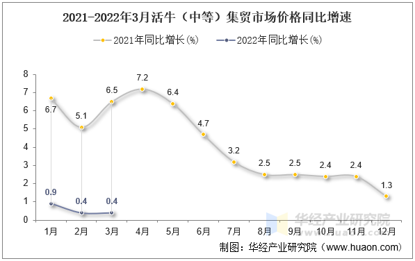 2021-2022年3月活牛（中等）集贸市场价格同比增速