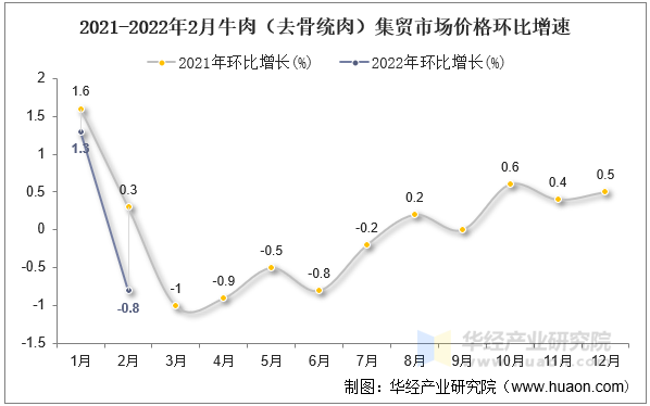 2021-2022年2月牛肉（去骨统肉）集贸市场价格环比增速