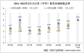 2022年3月大白菜（中等）集贸市场价格当期值为4.03元/公斤，环比增长22.1%，同比增长33.9%