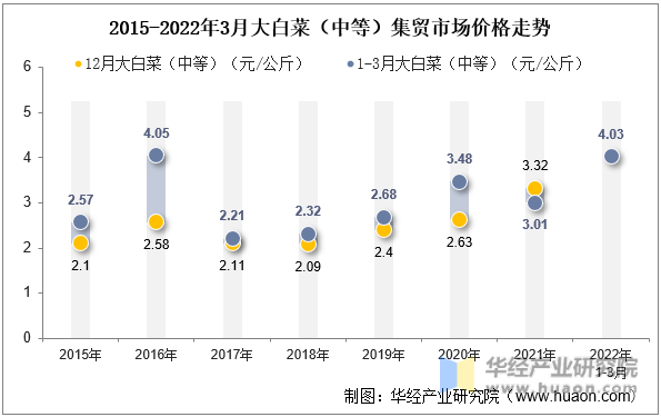 2015-2022年3月大白菜（中等）集贸市场价格走势