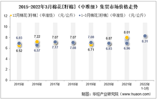 2022年3月棉花[籽棉]（中准级）集贸市场价格当期值为8.31元/公斤，同比增长19.4%