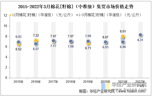2015-2022年3月棉花[籽棉]（中准级）集贸市场价格走势