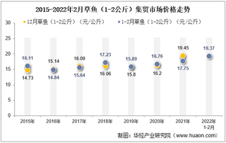 2022年2月草鱼（1-2公斤）集贸市场价格当期值为19.37元/公斤，环比下降1.2%，同比增长9.1%