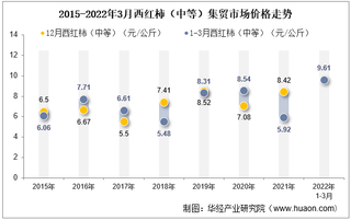 2022年3月西红柿（中等）集贸市场价格当期值为9.61元/公斤，环比下降7.9%，同比增长62.3%