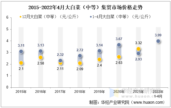 2022年4月大白菜（中等）集贸市场价格走势