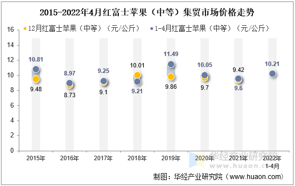 2022年4月红富士苹果（中等）集贸市场价格走势