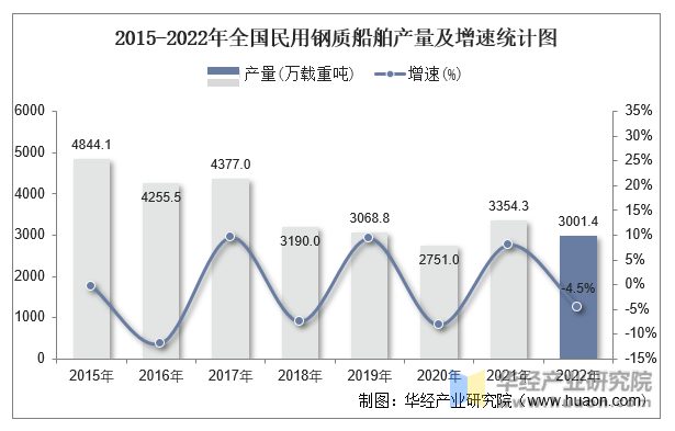 2015-2022年全国民用钢质船舶产量及增速统计图
