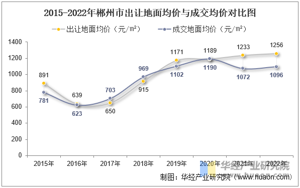 2015-2022年郴州市出让地面均价与成交均价对比图