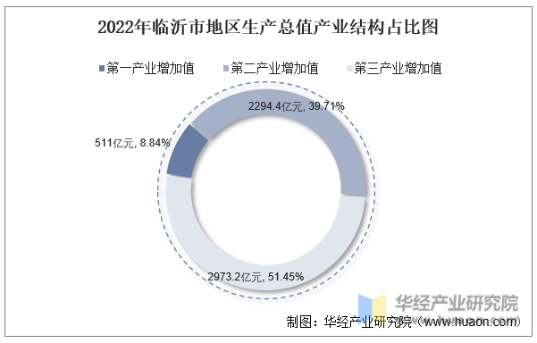 2022年临沂市地区生产总值产业结构占比图