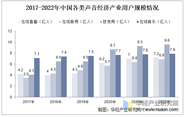 2017-2022年中国各类声音经济产业用户规模情况