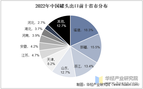 2022年中国罐头出口前十省市分布