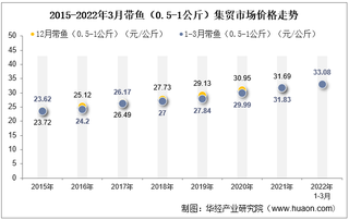 2022年3月带鱼（0.5-1公斤）集贸市场价格当期值为33.08元/公斤，环比增长2.9%，同比增长3.9%