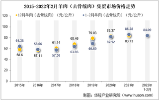 2022年2月羊肉（去骨统肉）集贸市场价格当期值为84.09元/公斤，环比下降0.8%，同比下降2.5%