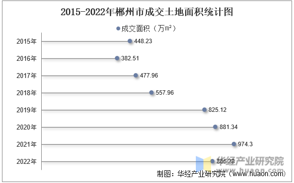 2015-2022年郴州市成交土地面积统计图