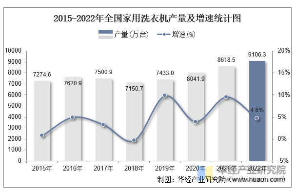2015-2022年全国家用洗衣机产量及增速统计图