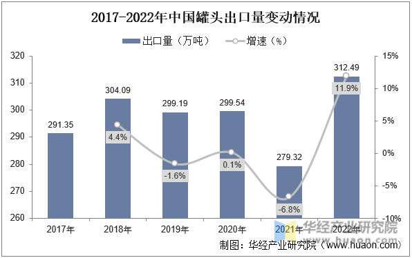 2017-2022年中国罐头出口量变动情况