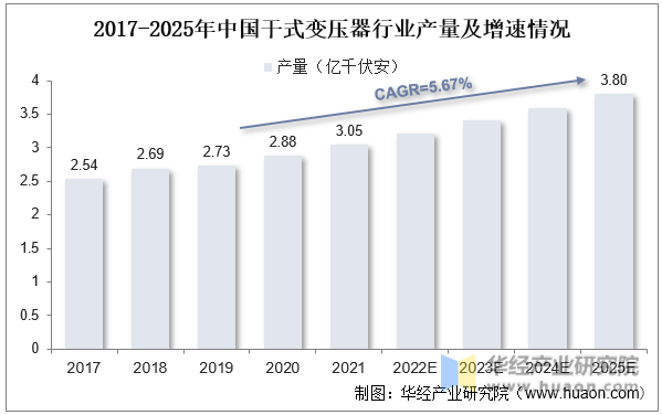 2017-2025年中国干式变压器行业产量及增速情况