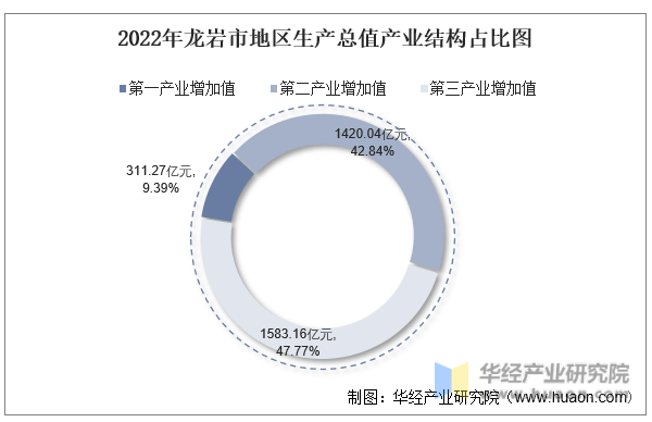 2022年龙岩市地区生产总值产业结构占比图