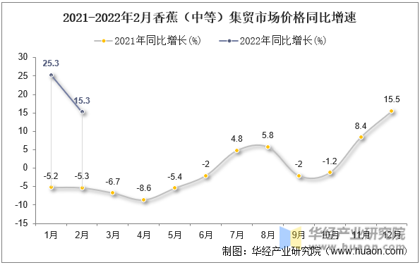2021-2022年2月香蕉（中等）集贸市场价格同比增速
