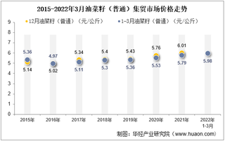 2022年3月油菜籽（普通）集贸市场价格当期值为5.98元/公斤，环比下降0.5%，同比增长3.3%