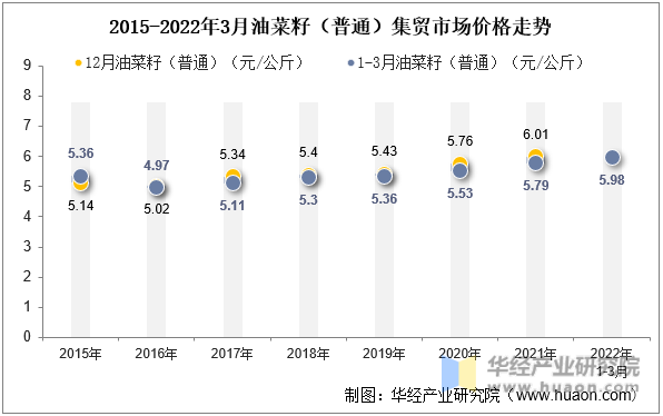 2015-2022年3月油菜籽（普通）集贸市场价格走势