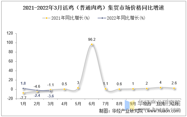 2021-2022年3月活鸡（普通肉鸡）集贸市场价格同比增速