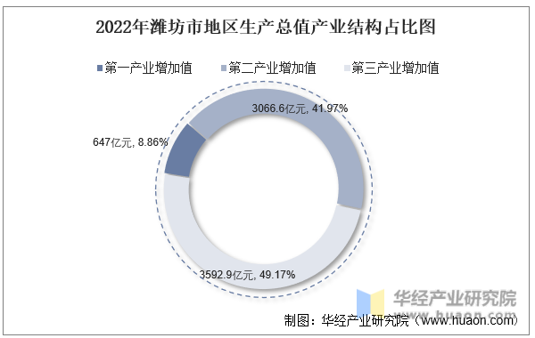 2022年潍坊市地区生产总值产业结构占比图