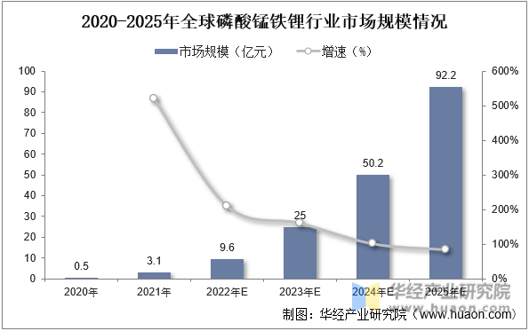 2020-2025年全球磷酸锰铁锂行业市场规模情况