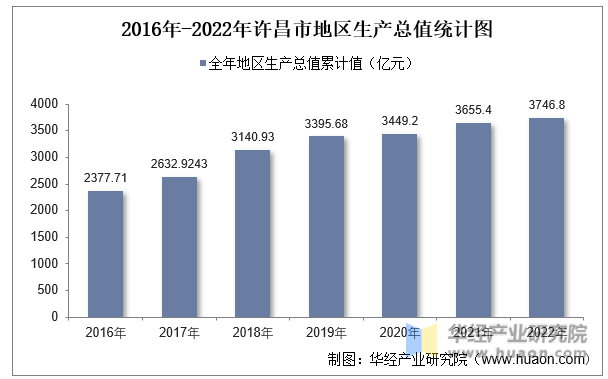 2016年-2022年许昌市地区生产总值统计图