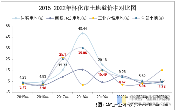 2015-2022年怀化市土地溢价率对比图
