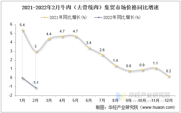 2021-2022年2月牛肉（去骨统肉）集贸市场价格同比增速