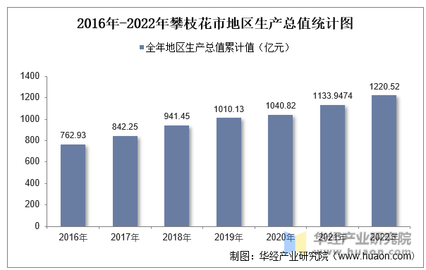 2016年-2022年攀枝花市地区生产总值统计图