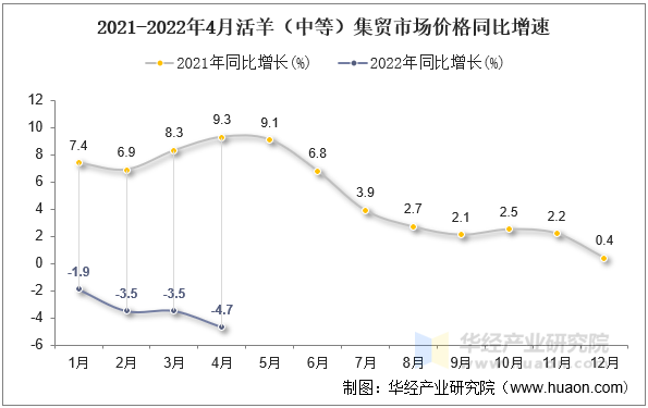 2021-2022年4月活羊（中等）集贸市场价格同比增速