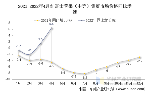 2021-2022年4月红富士苹果（中等）集贸市场价格同比增速